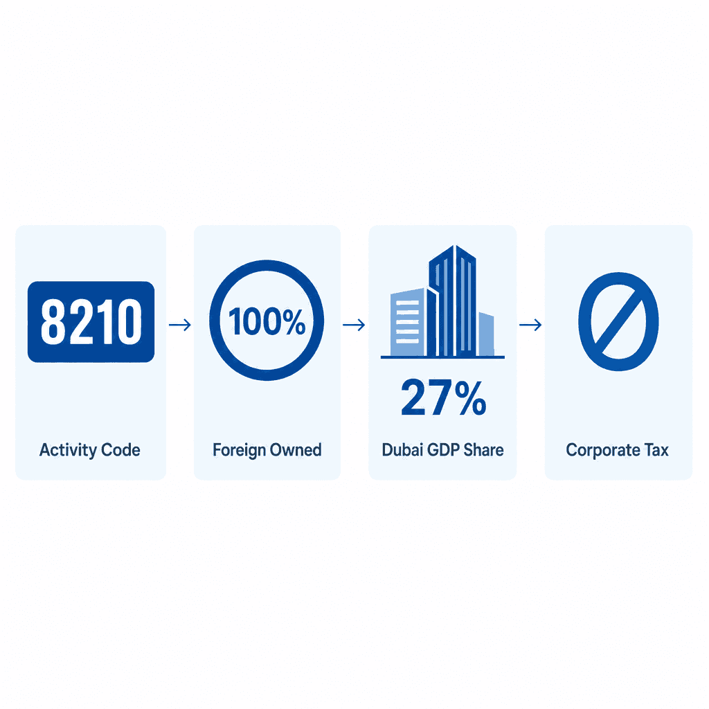 Infographic: Office Administrative Support Services Business License in Dubai: Cost and Requirements
