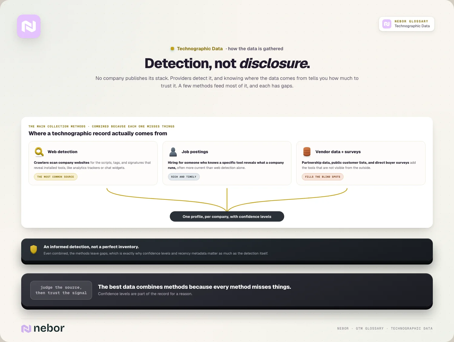 Web crawlers, job postings and vendor data feeding into a single company profile, illustrating how technographic data is gathered