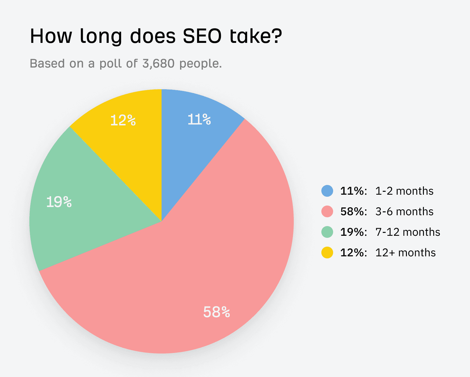 how-long-seo-takes-according-to