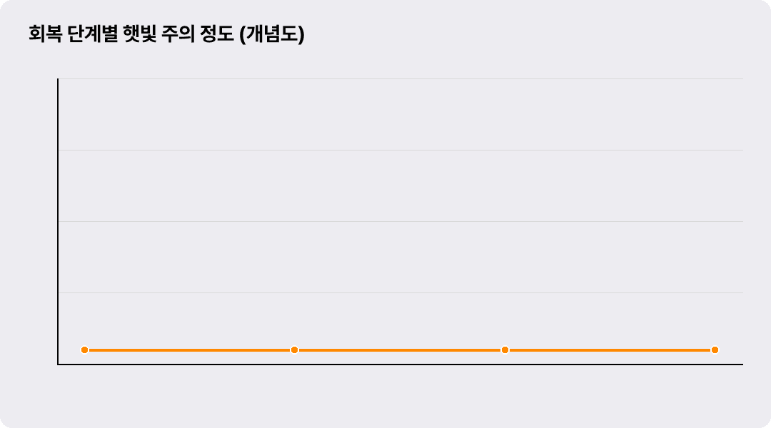 회복 단계별 햇빛 주의 정도 (개념도)