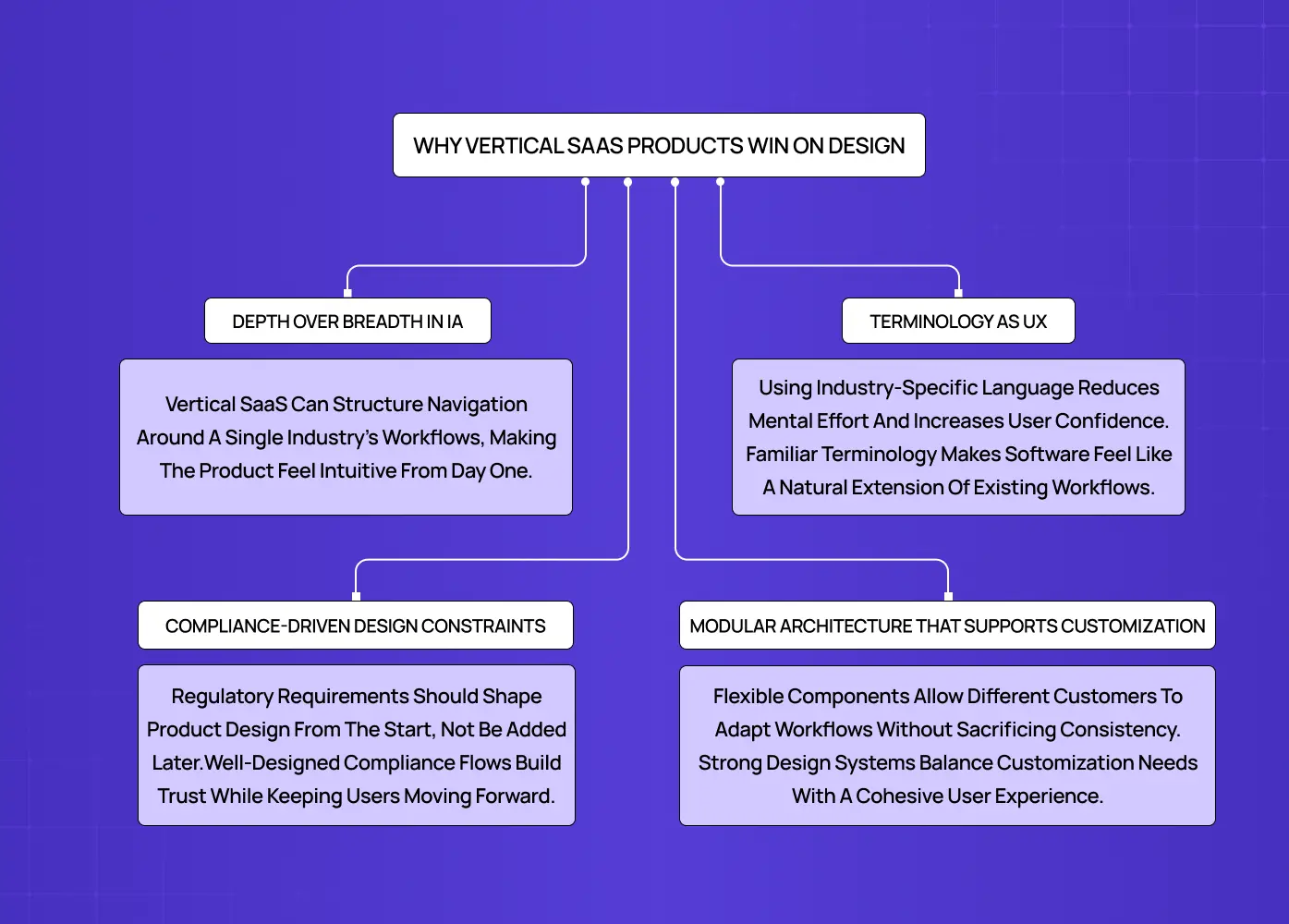 Diagram explaining how industry-specific workflows, terminology, compliance, and modular systems create better user experiences.