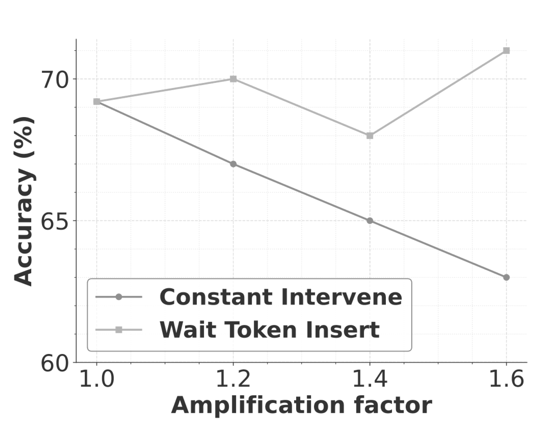 Model Accuracy and Amplification Scale