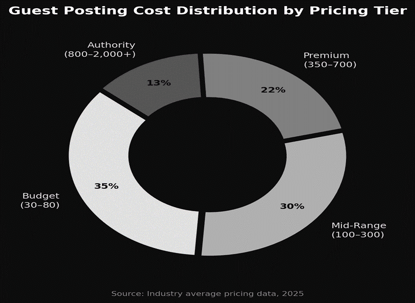 Guest posting average cost