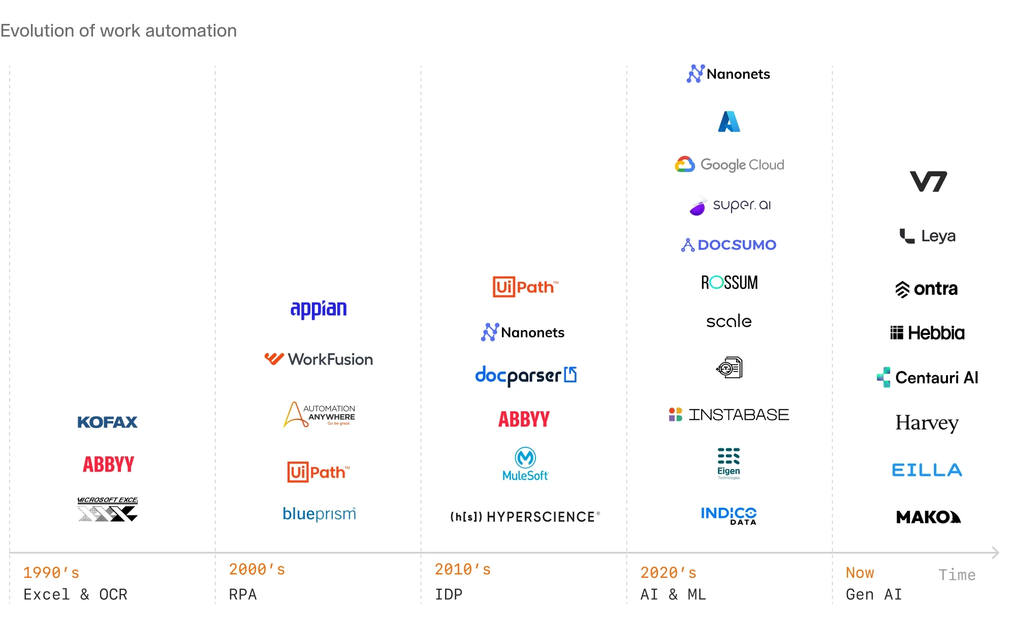 Timeline chart showing the evolution of work automation. It spans from the 1990s with "Excel & OCR" to the present, showcasing categories like RPA, IDP, AI & ML, and Gen AI.