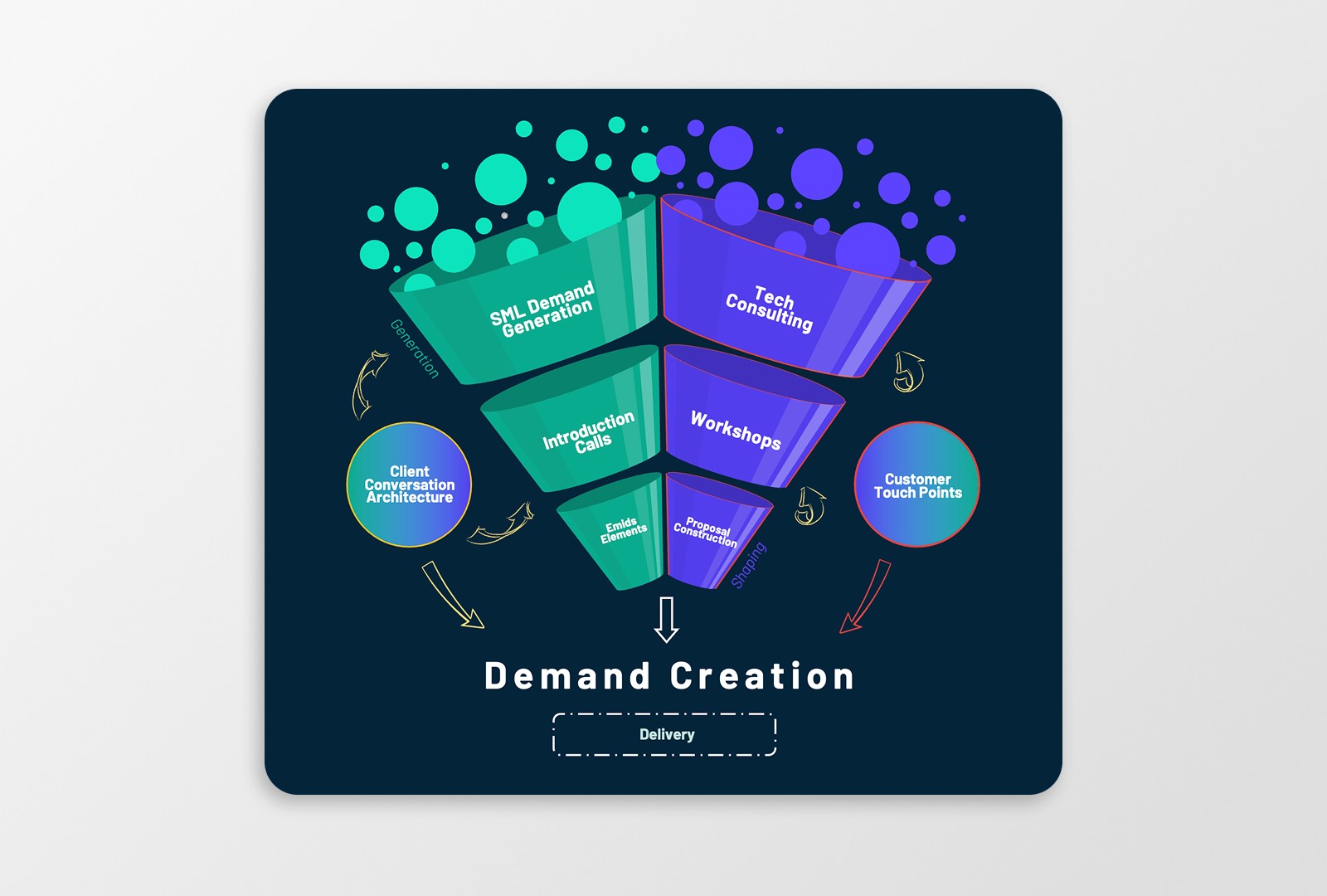 Emids demand creation diagram showing a mixutre of green and purple infographic visuals
