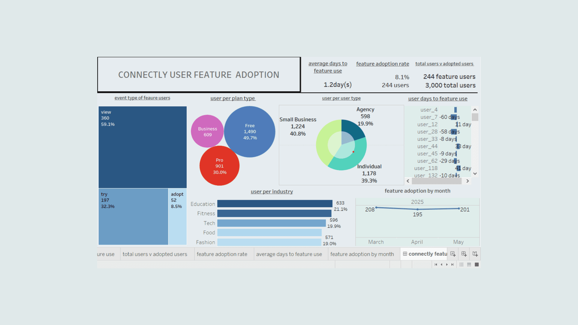 Dashboard view of the analytics homepage