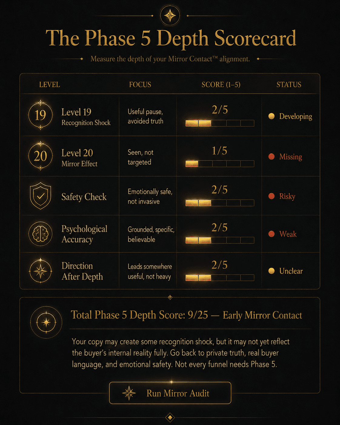 “The Phase 5 Depth Scorecard” Concept: A minimalist, elegant 5-level scorecard (2 core levels + 3 safety checks). Each level has a score slider (1–5) and a status indicator:  Level	Focus	Score (1–5)	Status Level 19	Recognition Shock — Useful pause, avoided truth	▰▰▰▰▰ 2	⚠️ Developing Level 20	Mirror Effect — Seen, not targeted	▰▰▰▰▰ 1	❌ Missing Safety Check	Emotionally safe, not invasive	▰▰▰▰▰ 2	⚠️ Risky Psychological Accuracy	Grounded, specific, believable	▰▰▰▰▰ 2	⚠️ Weak Direction After Depth	Leads somewhere useful, not heavy	▰▰▰▰▰ 2	⚠️ Unclear Total Phase 5 Depth Score: 9/25 — “Early Mirror Contact”  Below the scorecard, a diagnostic summary: “Your copy may create some recognition shock, but it may not yet reflect the buyer’s internal reality fully. Go back to private truth, real buyer language, and emotional safety. Not every funnel needs Phase 5.”  Style: Luxury stationery meets diagnostic UI. Dark charcoal background, gold foil lines, serif for level names, monospace for scores. Red/yellow/green status indicators.  Interaction: Hovering any level expands the diagnostic question for that level and weak/strong examples. Adjusting any slider updates the total score and interpretation. A safety warning appears if scores are high in depth but low in safety.