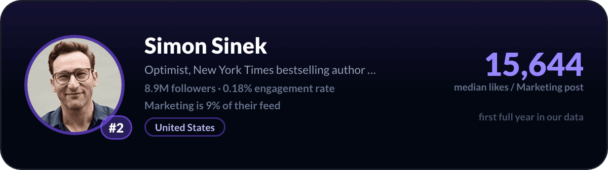 Simon Sinek, number 2 LinkedIn marketing creator: 15,644 median likes per marketing post, 8.9M followers