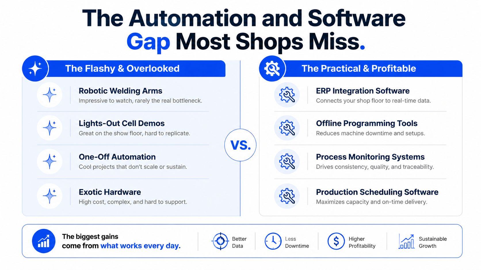 A comparison chart showing that practical software solutions provide better shop floor results than flashy hardware automation.