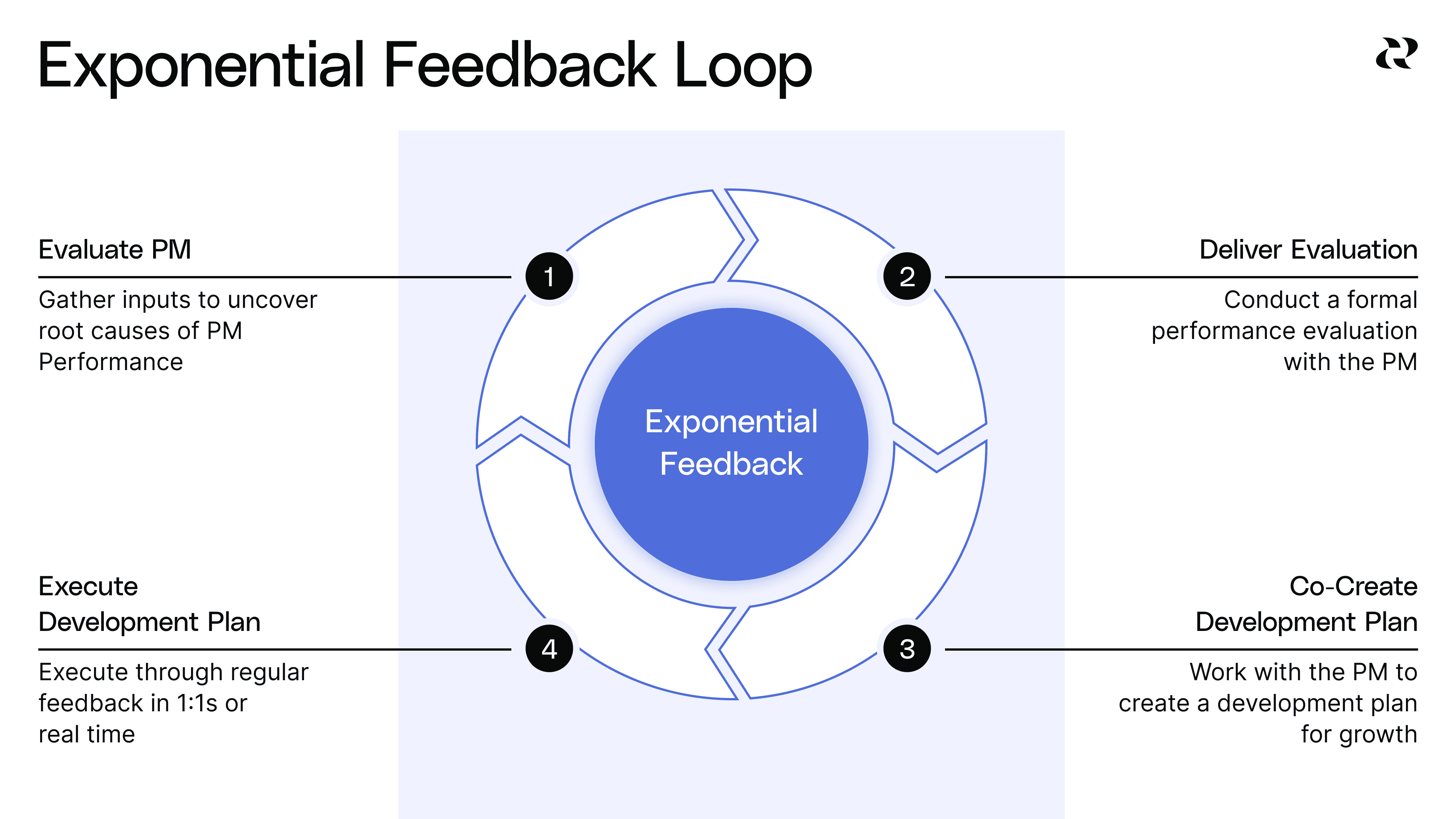 Exponential feedback loop graphic
