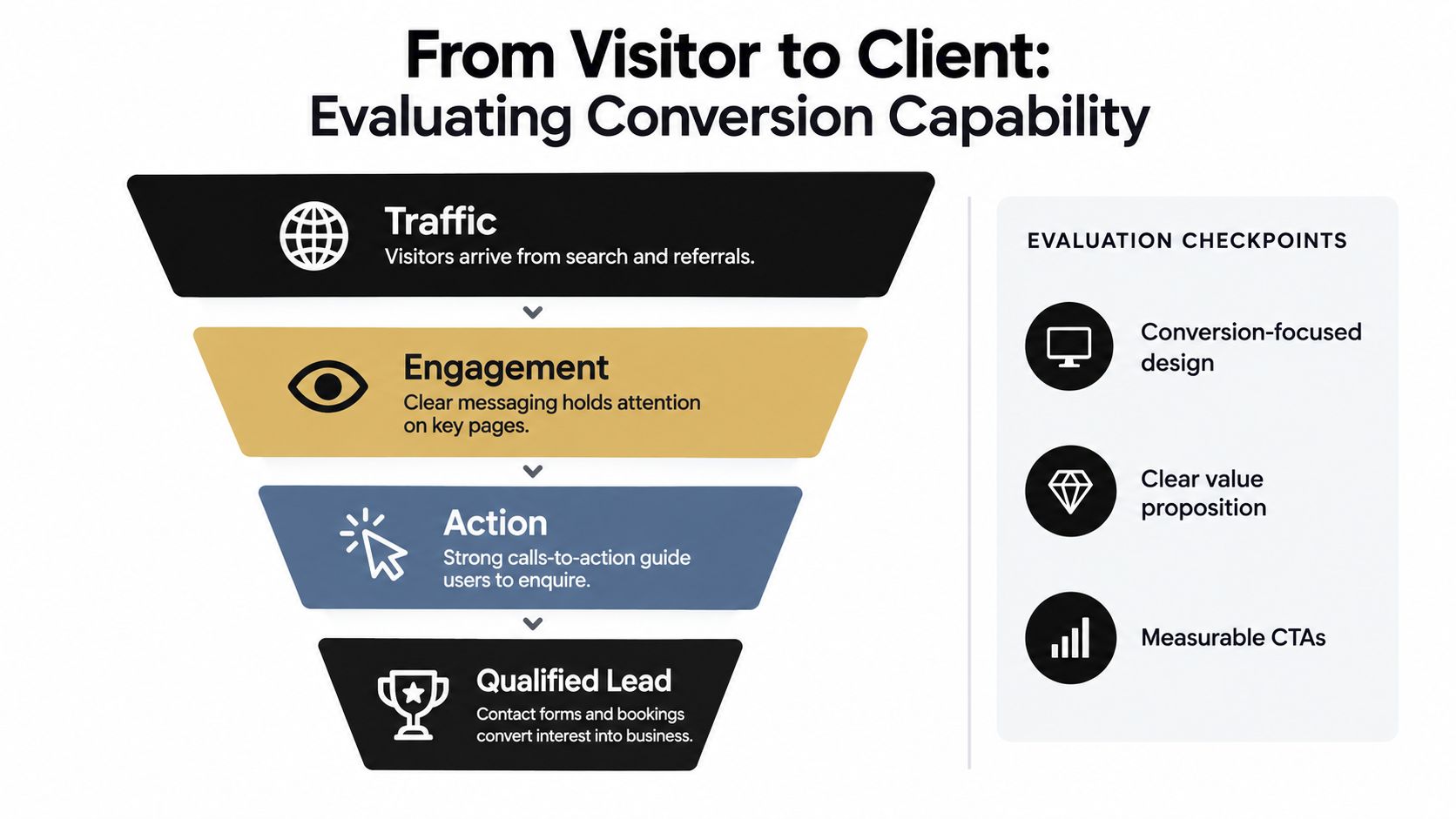 A conversion funnel infographic illustrating the process of turning website visitors into qualified business leads.