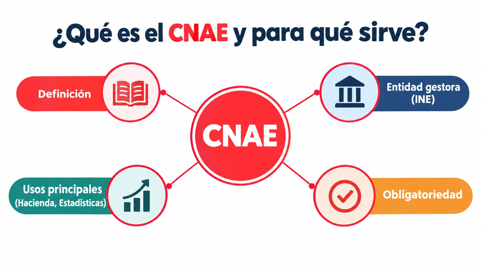 Infografía sobre el significado y las funciones del CNAE, explicando para qué sirve esta clasificación económica.