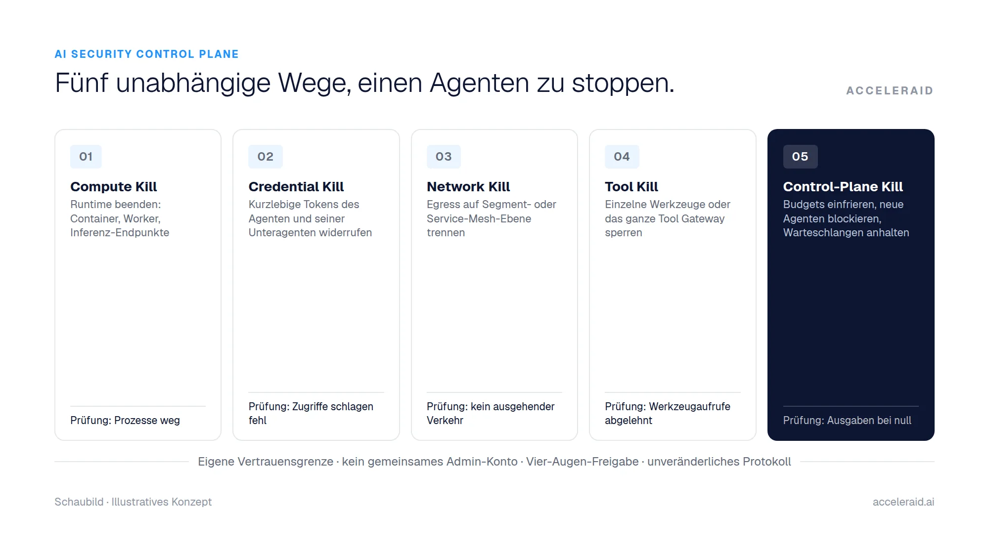 Schaubild: fünf Stoppwege außerhalb des Agenten-Stacks: Compute, Zugangsdaten, Netzwerk, Werkzeuge und Control Plane, jeweils mit Wirkung und Prüfung.