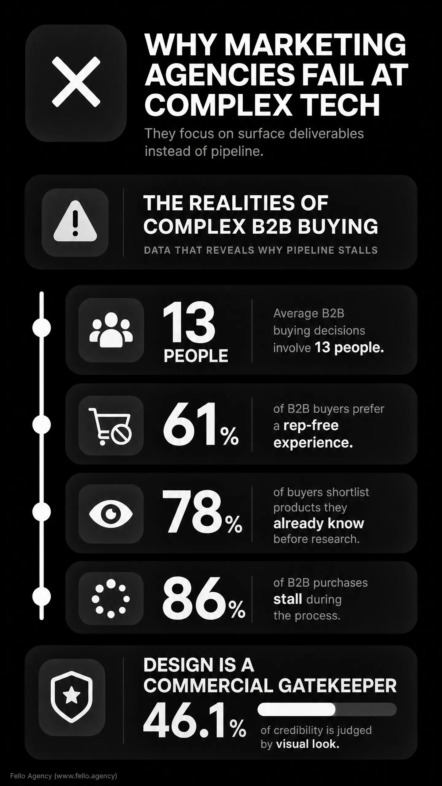 Bold infographic reading "WHY MARKETING AGENCIES FAIL AT COMPLEX TECH," "THE REALITIES OF COMPLEX B2B BUYING," with warning icons and stats: 13 people, Average B2B buying decisions, 61%, 78%, 86%, and "DESIGN IS A COMMERCIAL GATEKEEPER" with 46.1%. A