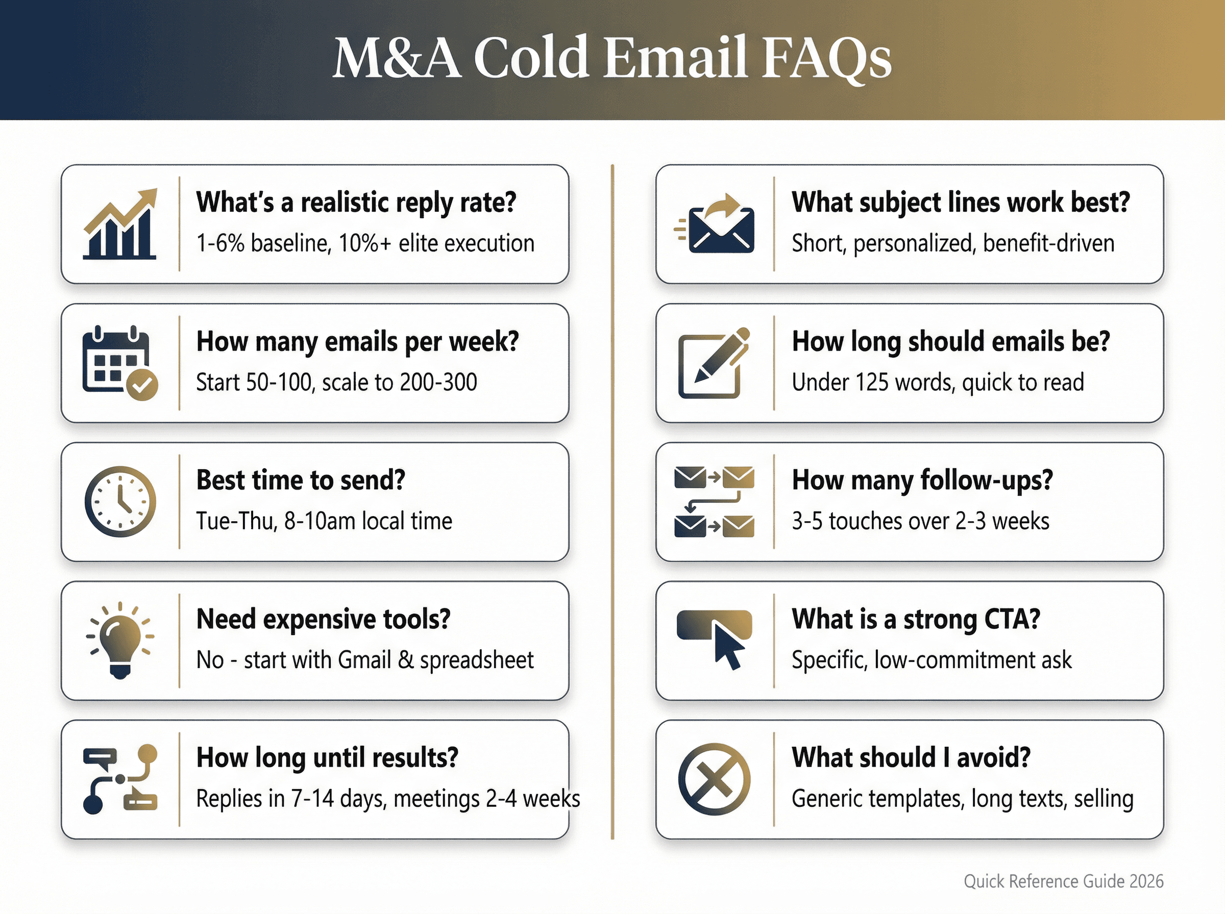 Visual FAQ guide showing most common questions M&A advisors ask about cold email campaigns with quick-reference answers