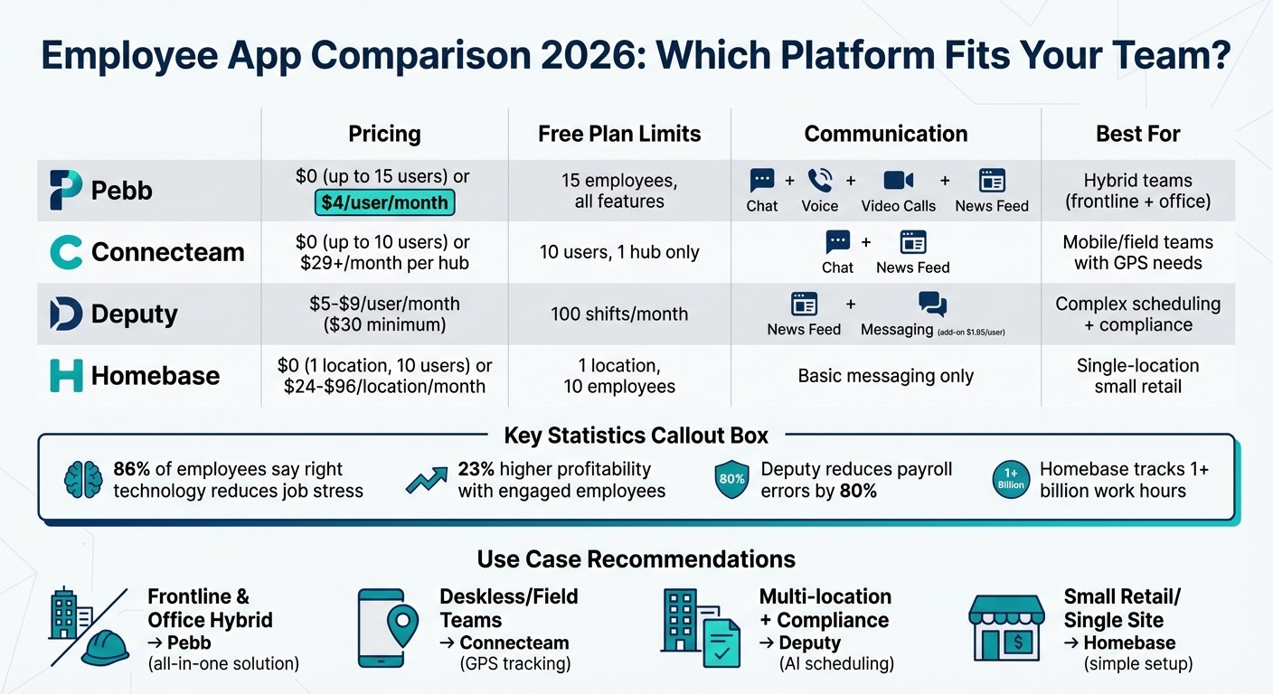 Employee App Comparison 2026: Pebb vs Connecteam vs Deputy vs Homebase Pricing and Features