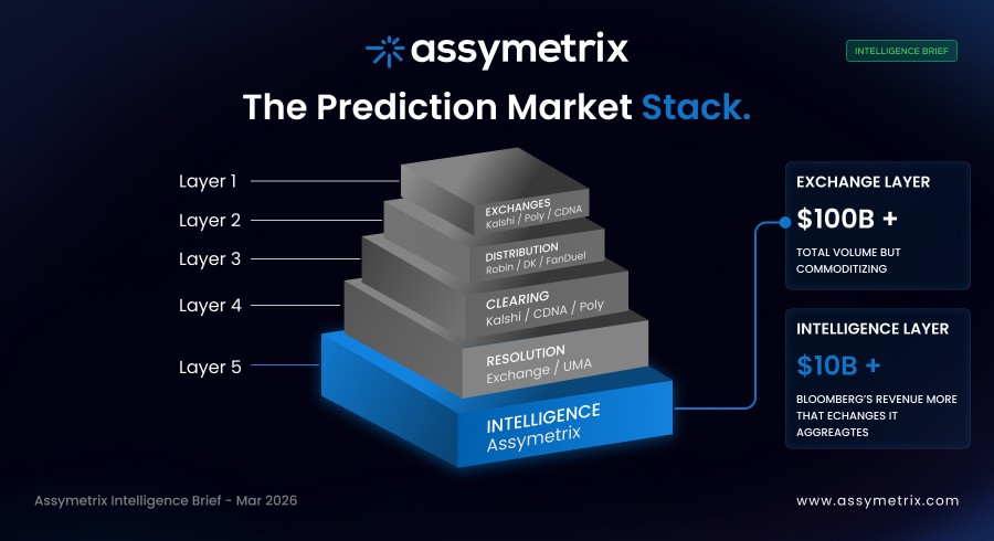 Prediction market landscape 2026 comparison showing Kalshi, Polymarket, DraftKings, Robinhood, FanDuel, and other platforms with volume data and market share
