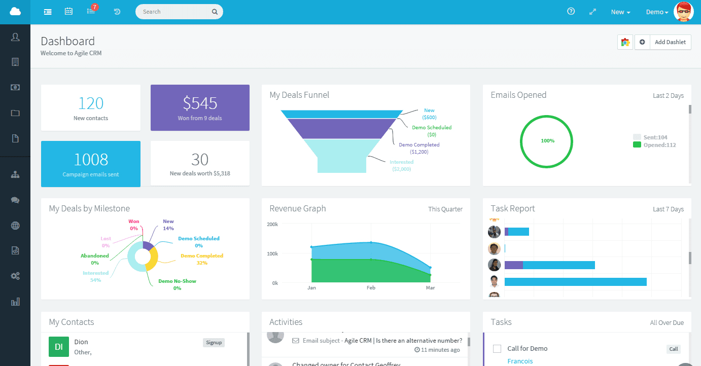 AgileCRM’s dashboard interface showing key sales metrics