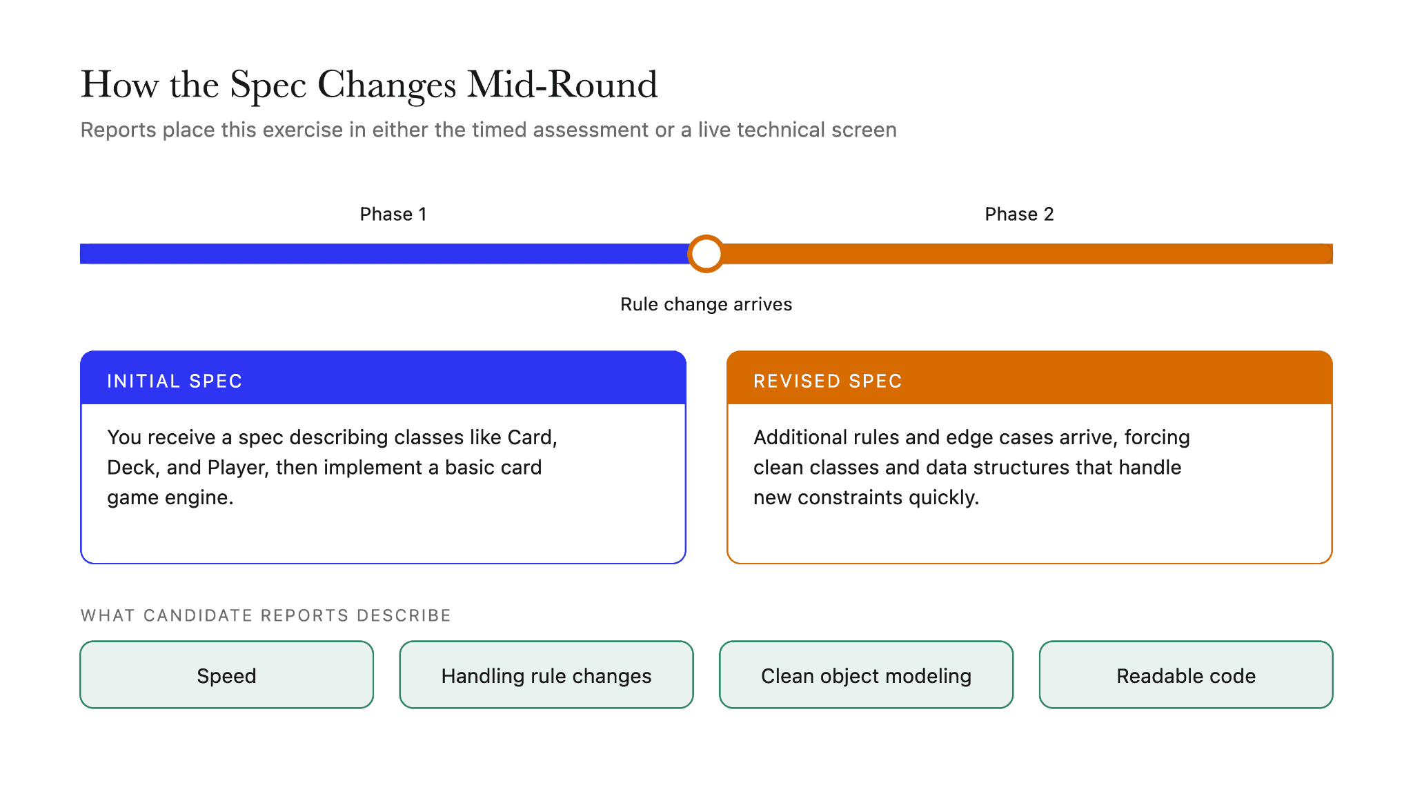 Scale AI card game interview structure, showing the initial spec phase, the mid-round rule change, and the emphases candidate reports describe for the round.