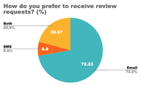 Pie chart of preferred channels for review requests: 72.2% email, 20.9% both, 6.9% SMS