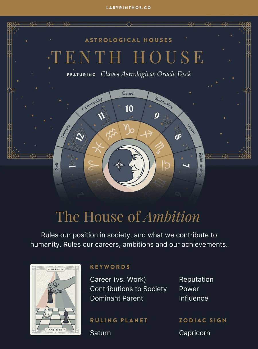Details of the Tenth house from Labryinthos