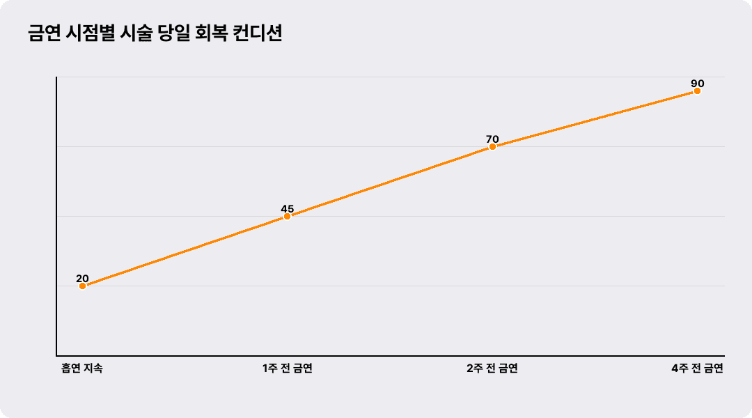 금연 시점별 시술 당일 회복 컨디션