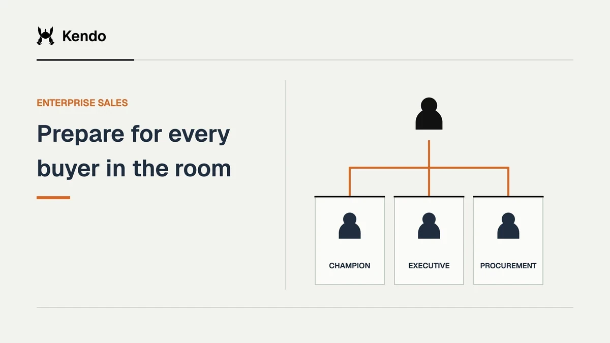 Prepare for every buyer in the room. A seller connects with a buying committee represented by champion, executive, procurement.