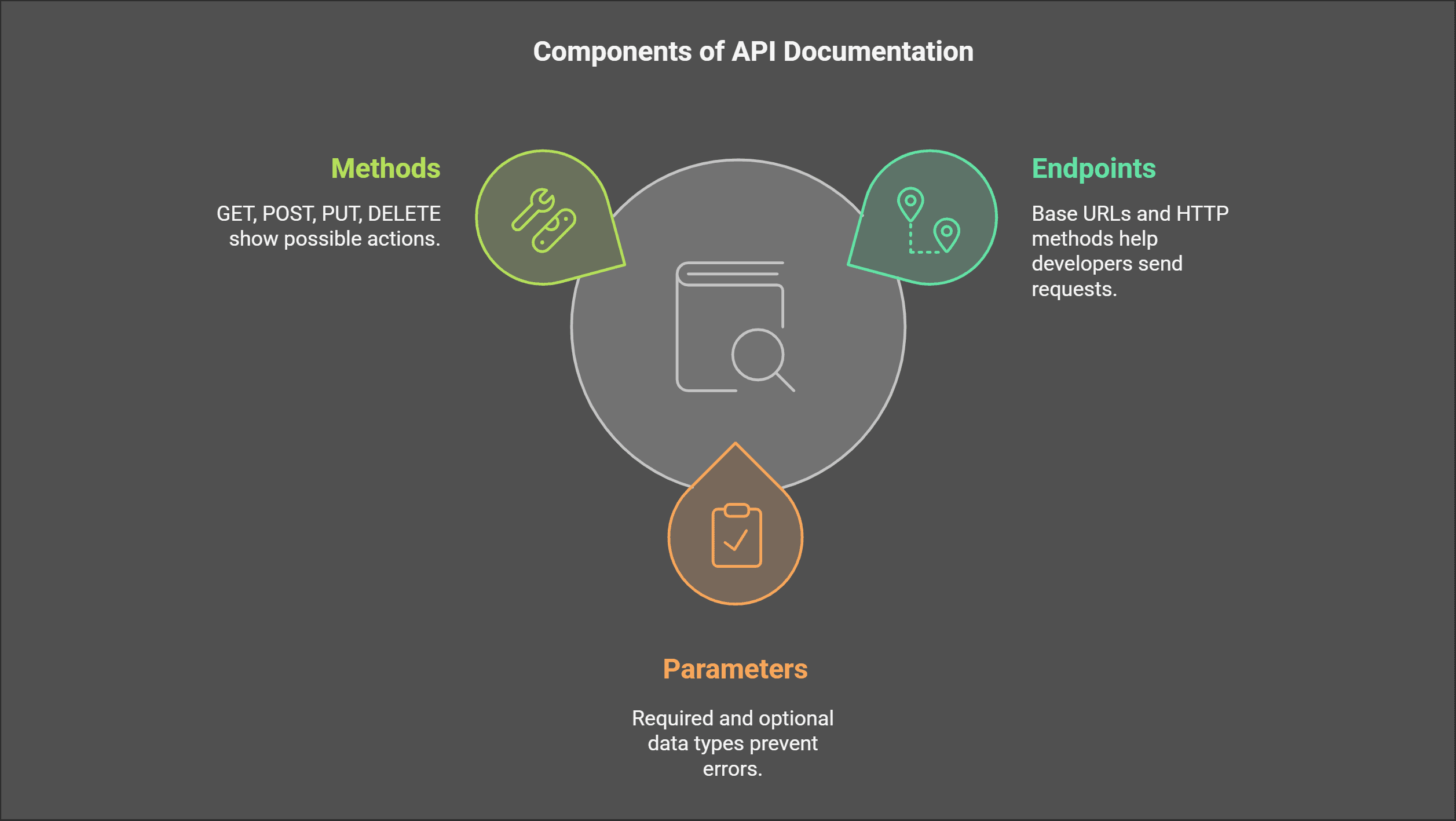 Components of API Documentation