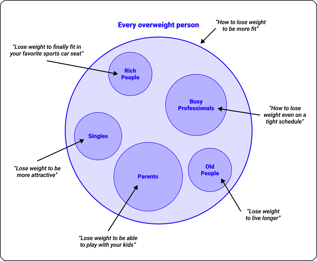 How to identify the right problem of your target audience to use in your YouTube ad script