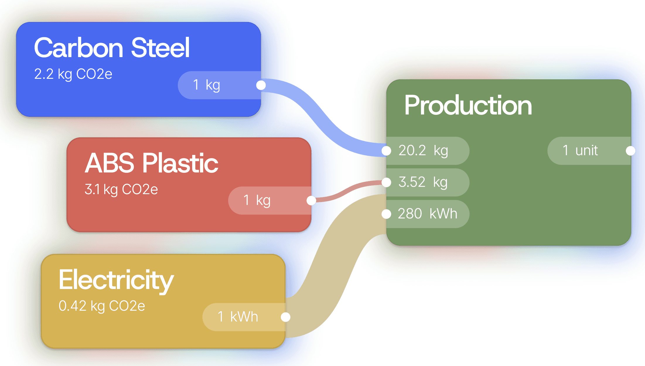 CarbonGraph Model Building from product information