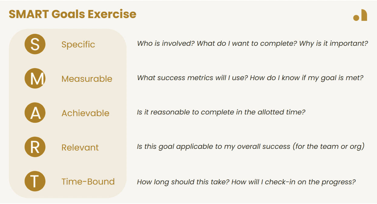 SMART Goals Exercise framework displaying five criteria:  S - Specific: "Who is involved? What do I want to complete? Why is it important?"  M - Measurable: "What success metrics will I use? How do I know if my goal is met?"  A - Achievable: "Is it reasonable to complete in the allotted time?"  R - Relevant: "Is this goal applicable to my overall success (for the team or org)"  T - Time-Bound: "How long should this take? How will I check-in on the progress?"  Each criterion is represented by a gold circle with its letter and label, arranged vertically with corresponding guiding questions displayed to the right.