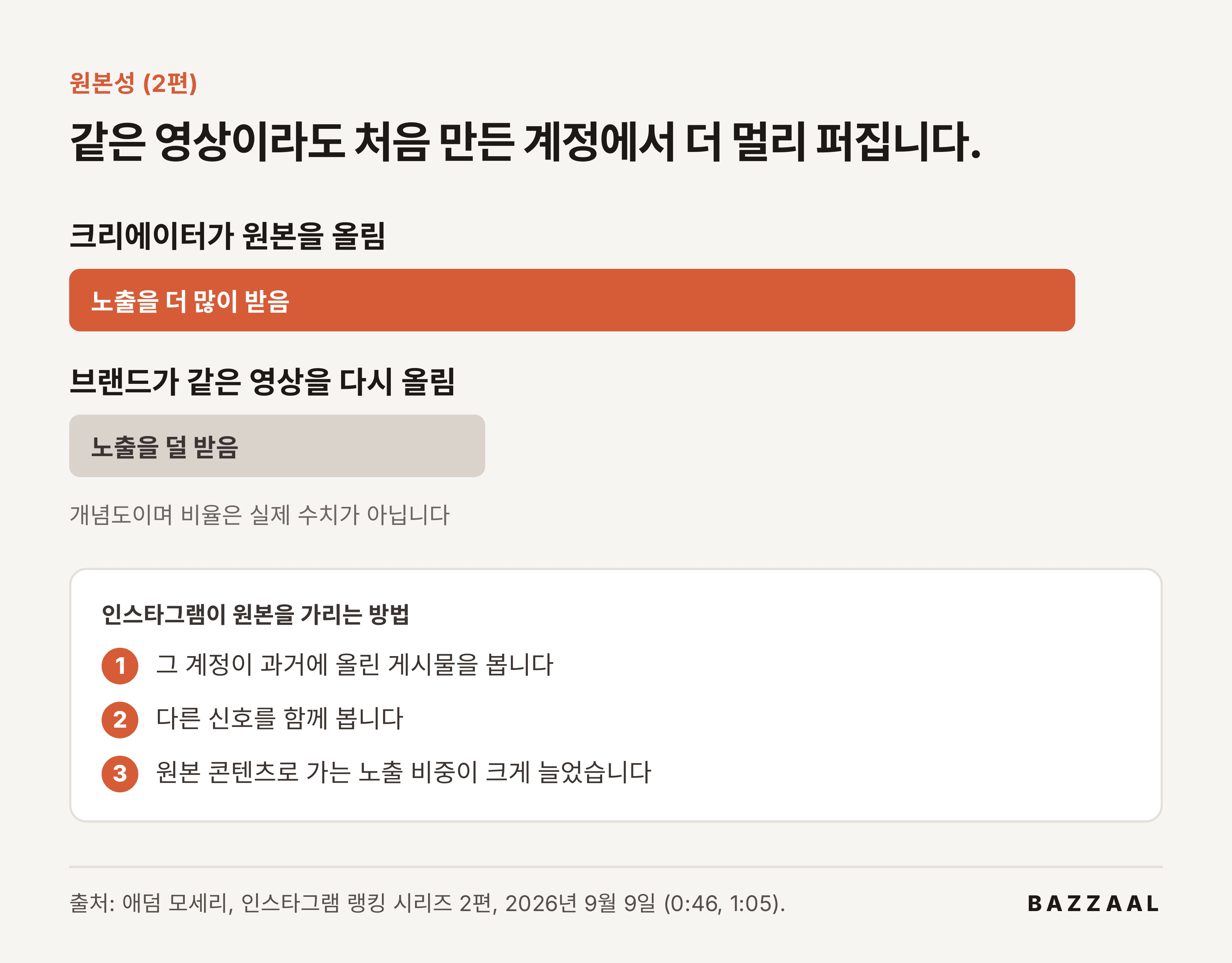 도해: 같은 영상이라도 원본을 올린 크리에이터 계정에서 노출을 더 받고, 다시 올린 브랜드 계정에서는 덜 받습니다.
