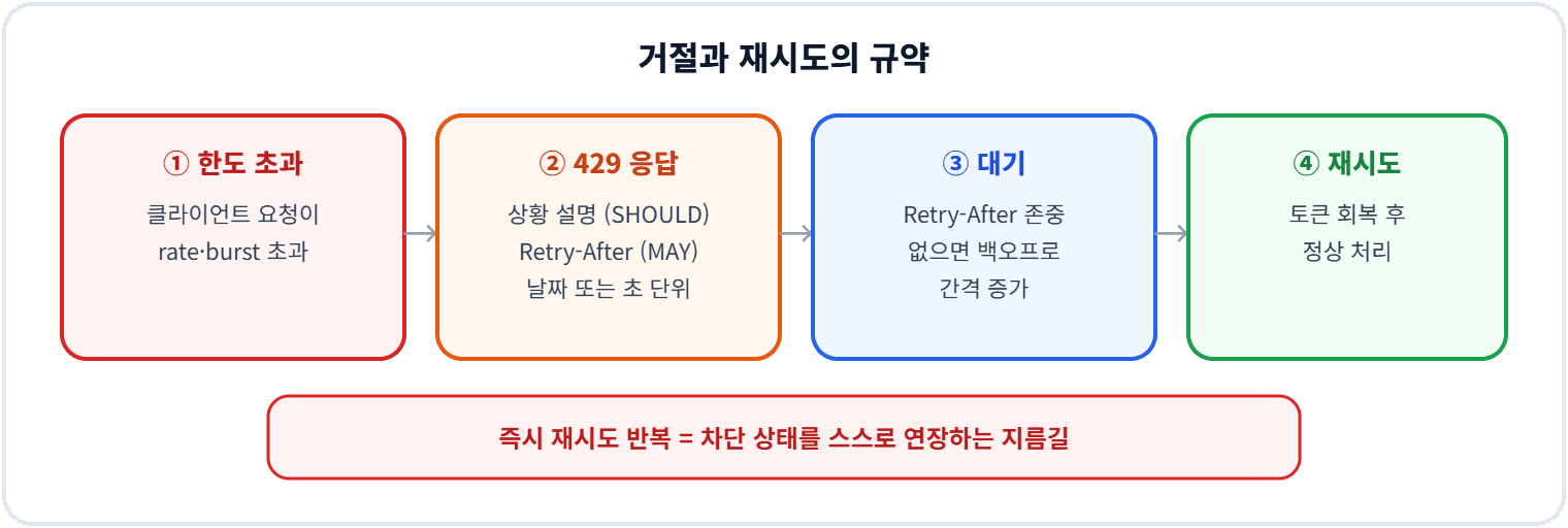거절과 재시도의 규약