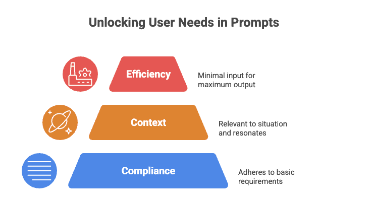 Infographic showing three tiers of hidden user needs from prompt data: Compliance (colors/fonts enforcement), Context (audience/emotion), and Efficiency (short prompts, high expectations).