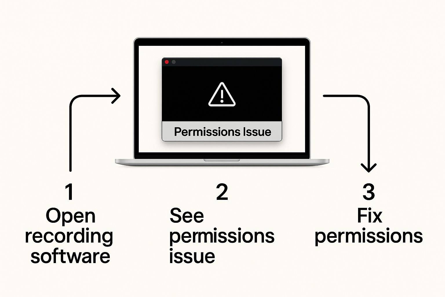 Infographic of a MacBook screen showing a blank recording window and an error icon with the text 'Permissions Issue'.