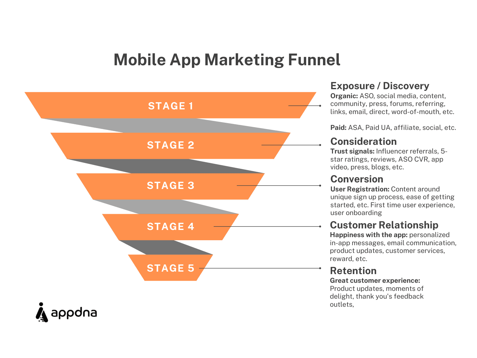 illustration of mobile app funnel