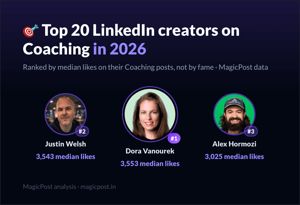 MagicPost data ranking: Top 20 LinkedIn Creators on Coaching in 2026, Ranked by Real Impact