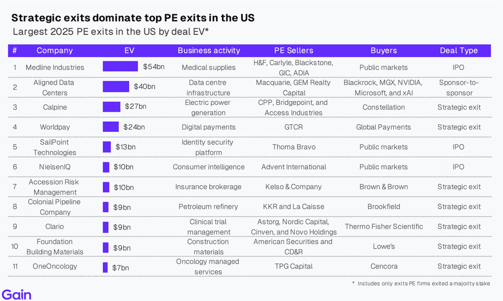 Two pie charts compare US investor dominance. Left chart: 85% US, 8% Europe, 4% Canada by EV managed. Right chart: 79% US, 11% Europe, 6% Canada by count.