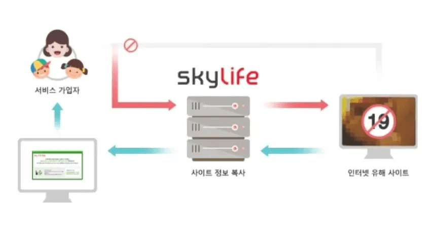 키즈안심 서비스의 유해 콘텐츠 차단 시스템 이미지입니다. 아이들이 포함된 가족 가입자가 인터넷을 사용할 때, 부적절한 성인물이나 유해 사이트 접속을 스카이라이프 네트워크 단계에서 원천 차단하여 올바른 인터넷 환경을 제공하는 과정을 시각화했습니다.
