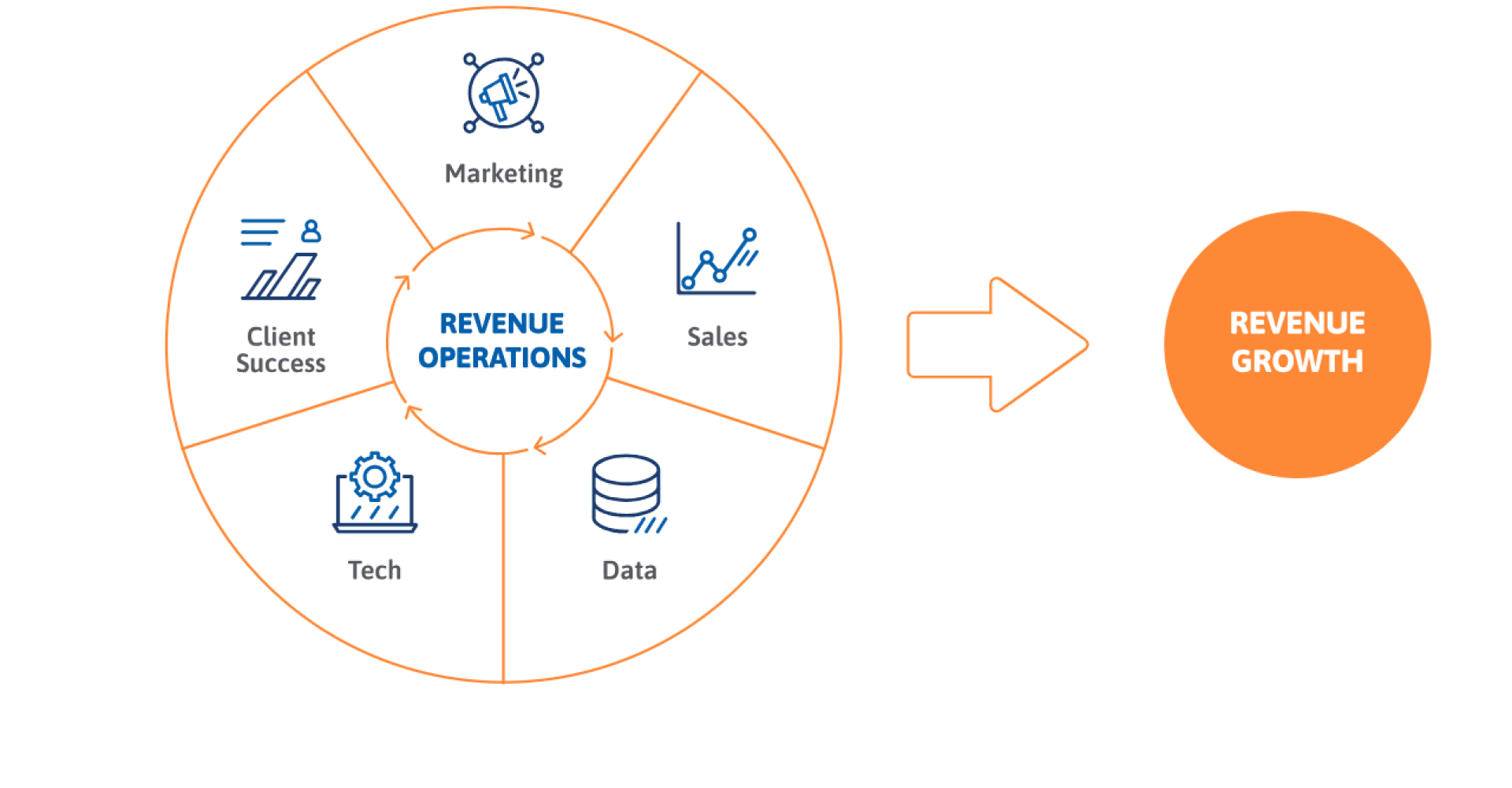 What is Revenue Operations (RevOps)