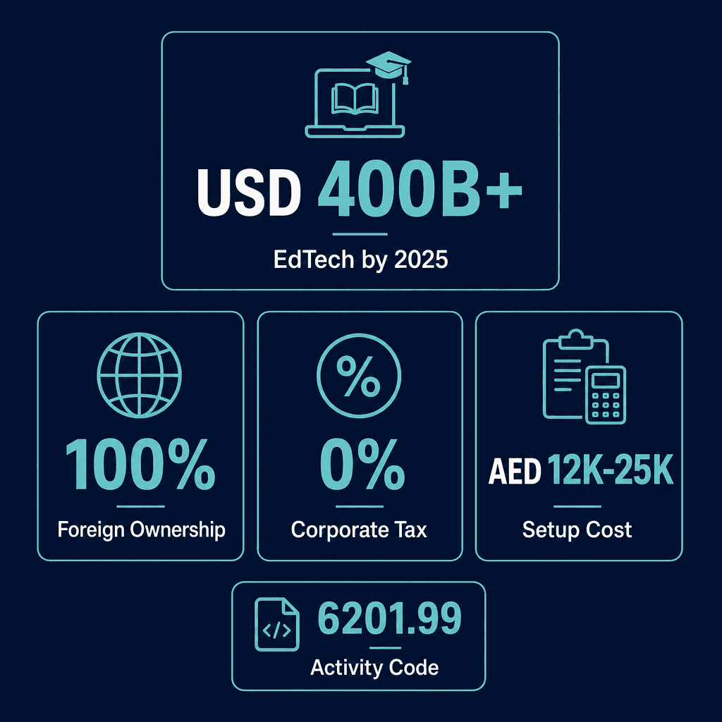 Infographic: Education & Training Computer Software Business License in Dubai