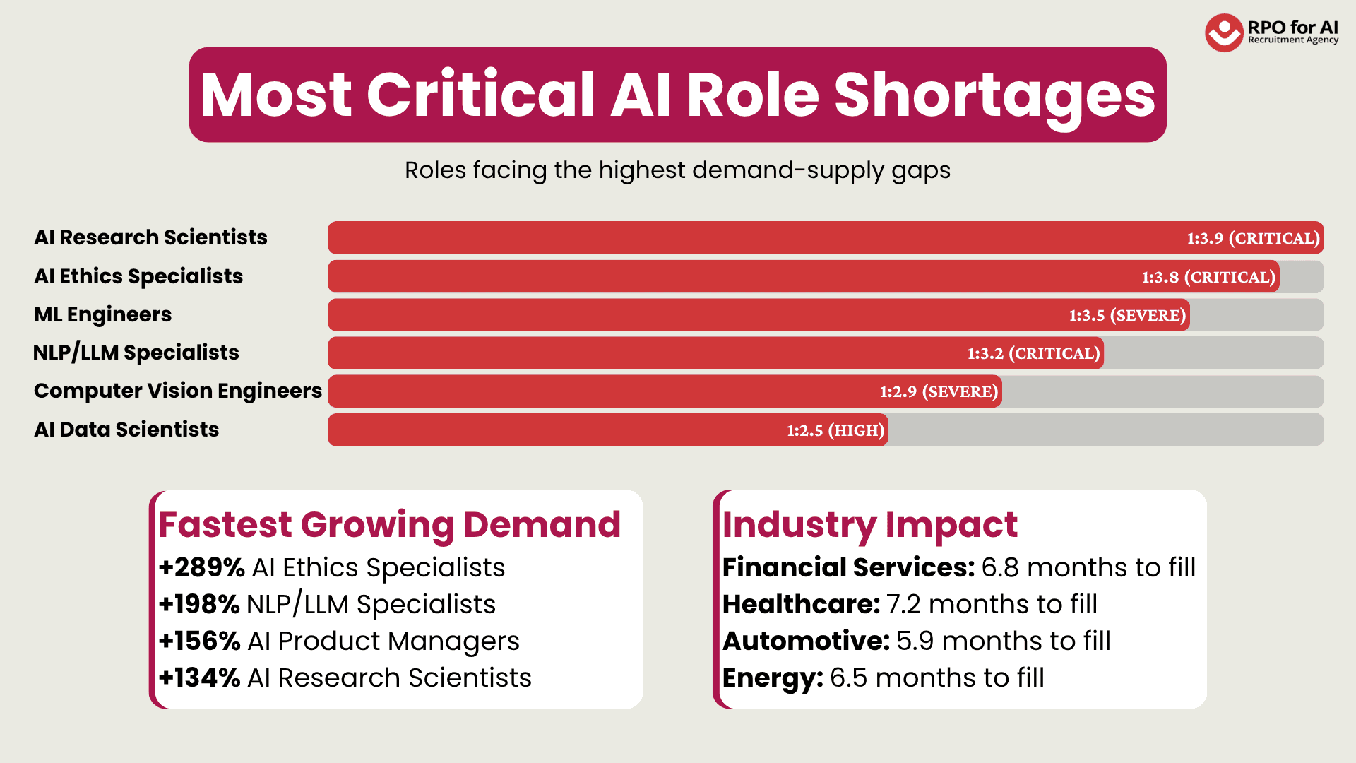 Most Critical AI Role Shortages