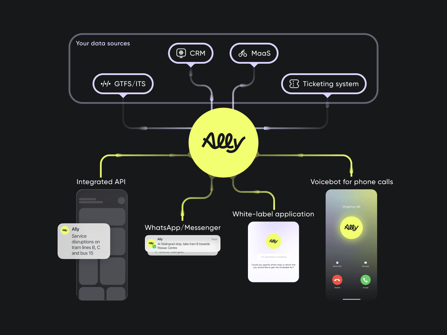 Ally Mobility - multichannel, it integrates with your data