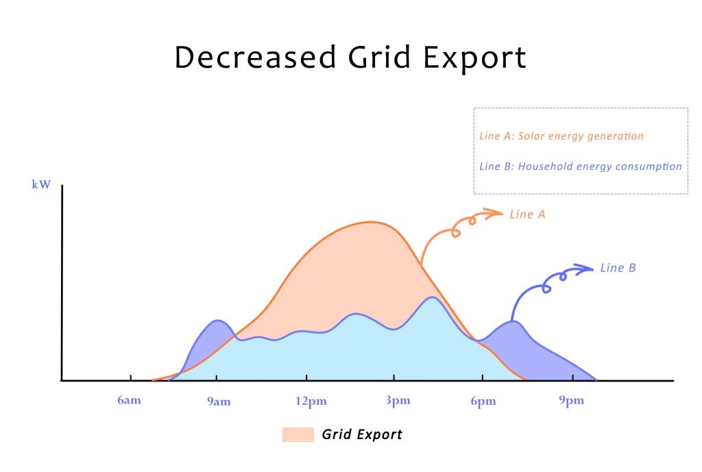 Decreased Grid Export