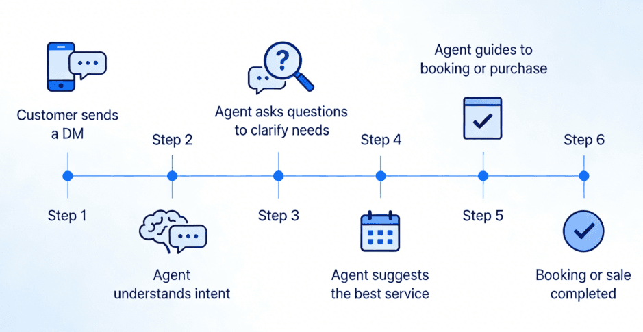 Instagram DM automation is fundamentally changing - Dealism