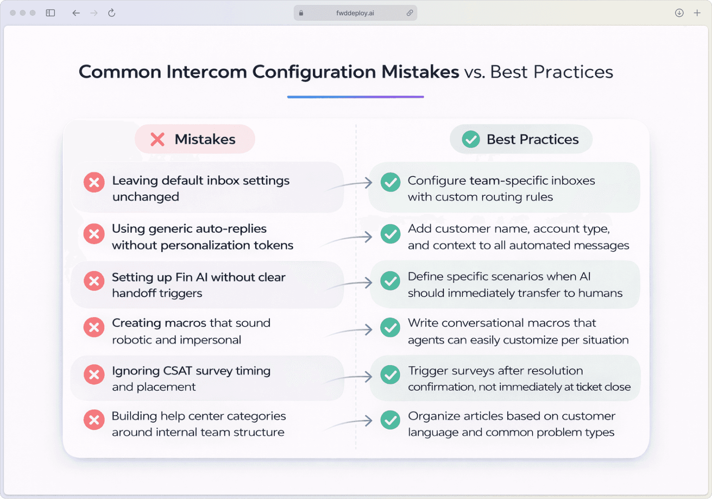 Checklist comparing six common Intercom configuration mistakes marked with red X icons alongside corresponding best practices marked with green checkmarks, covering inbox setup, automation, AI handoffs, macros, CSAT surveys, and help center organization.