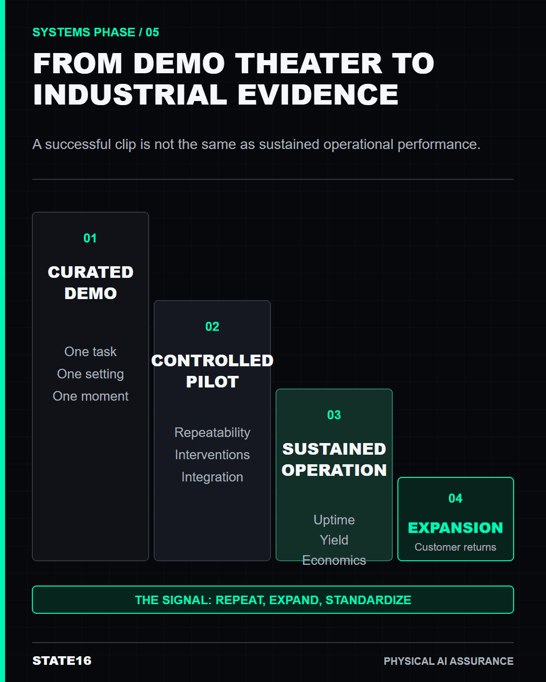 Industrial evidence ladder from curated robot demo to controlled pilot, sustained operation and customer expansion