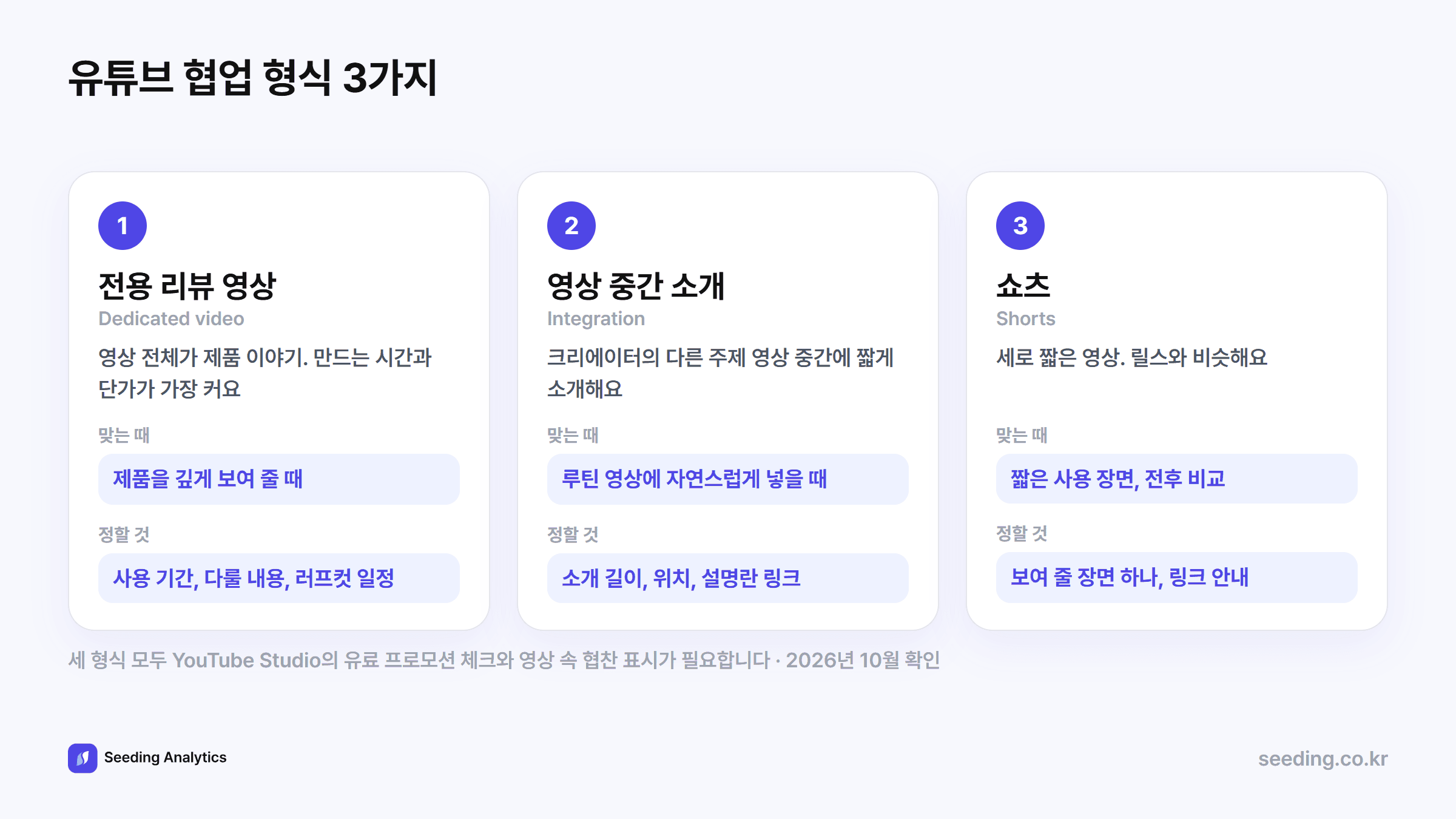 유튜브 협업 형식 3가지: 전용 리뷰 영상은 영상 전체가 제품 이야기로 제품을 깊게 보여 줄 때, 영상 중간 소개는 다른 주제 영상 중간에 짧게 소개하고 길이와 위치를 정할 때, 쇼츠는 세로 짧은 영상으로 짧은 사용 장면에 맞는다