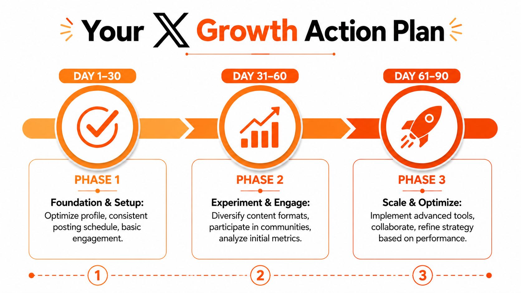 A three-phase X growth action plan infographic detailing strategies for profile setup, engagement, and scaling for success.