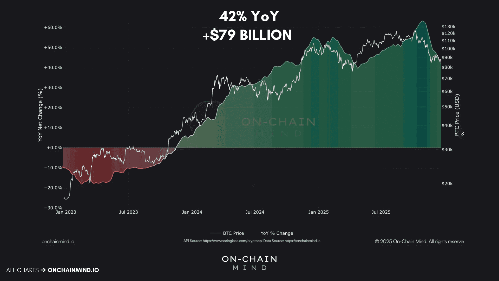 Stablecoin YoY % Change